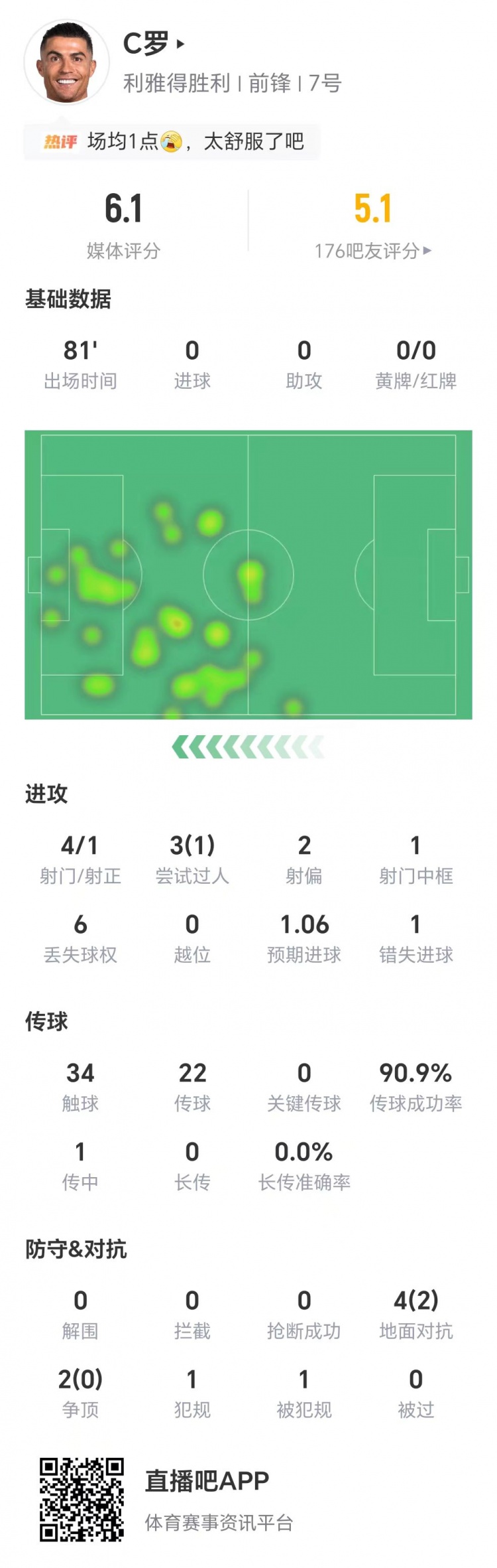 C罗数据：4射1正错失点球，3次过人1次成功，获评6.1分